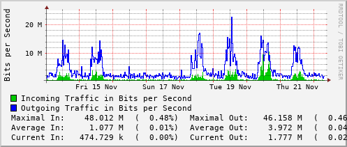 weekly-graph