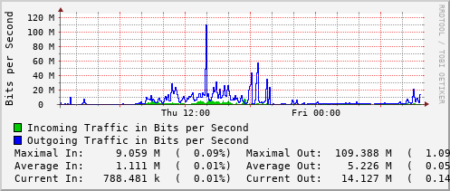 daily-graph