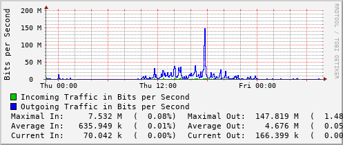 daily-graph