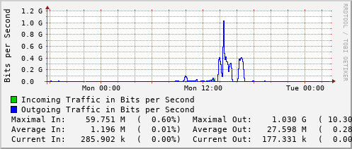 daily-graph