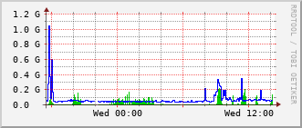 e2-rt-1782a_vl36 Traffic Graph