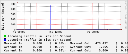 daily-graph