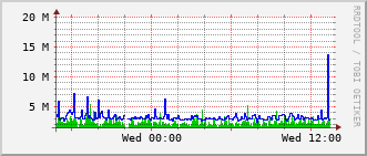 e2-rt-1782a_vl421 Traffic Graph