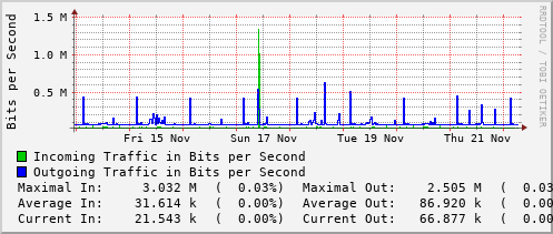 weekly-graph