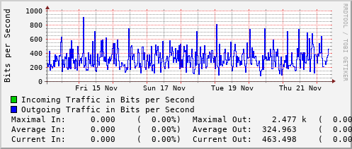 weekly-graph