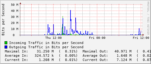 daily-graph