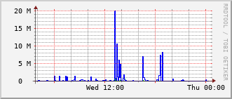 e2-rt-1782a_vl424 Traffic Graph
