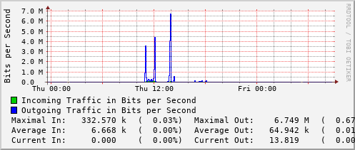 daily-graph