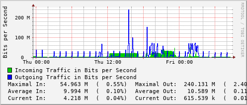 daily-graph