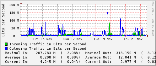 weekly-graph