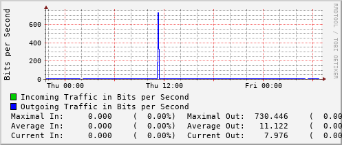 daily-graph