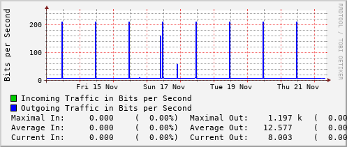 weekly-graph