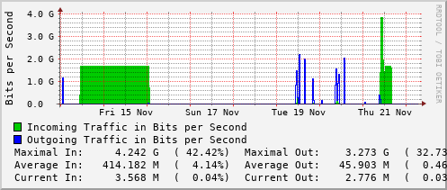 weekly-graph