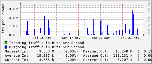 weekly-graph