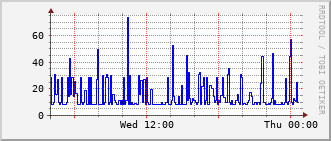 e2-rt-1782a_vl432 Traffic Graph