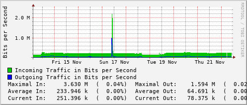 weekly-graph