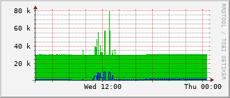 e2-rt-1782a_vl436 Traffic Graph