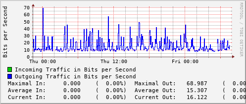 daily-graph