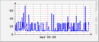 e2-rt-1782a_vl437 Traffic Graph
