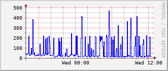 e2-rt-1782a_vl438 Traffic Graph