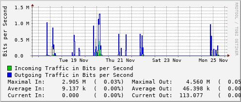 weekly-graph