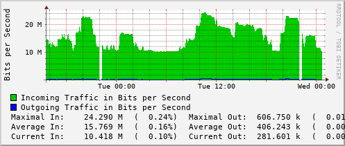 daily-graph