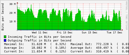 weekly-graph