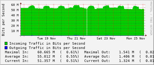 weekly-graph