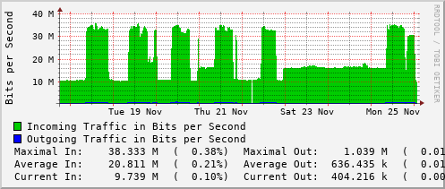 weekly-graph