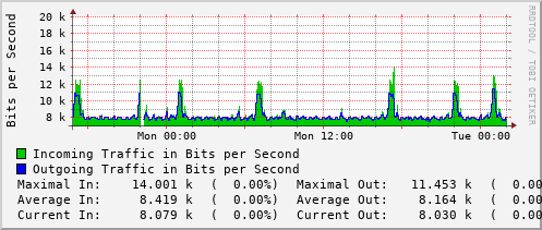 daily-graph