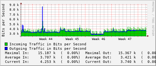 monthly-graph