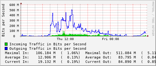 daily-graph