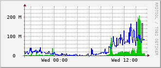 e2-rt-1782a_vl462 Traffic Graph