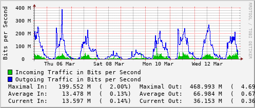 weekly-graph