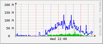 e2-rt-1782a_vl463 Traffic Graph