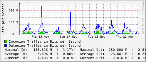 weekly-graph