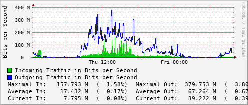 daily-graph