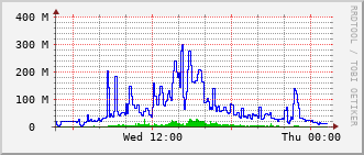 e2-rt-1782a_vl464 Traffic Graph