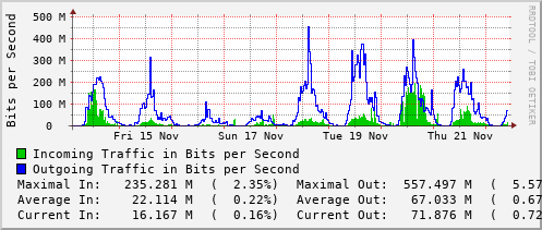 weekly-graph