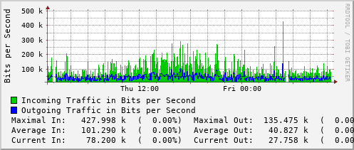 daily-graph