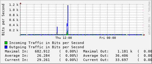 daily-graph