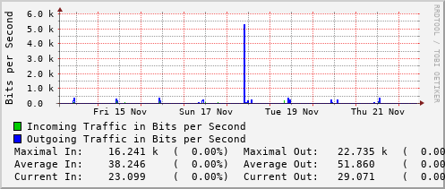 weekly-graph