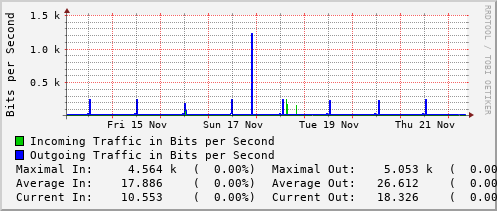 weekly-graph