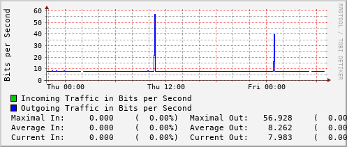 daily-graph