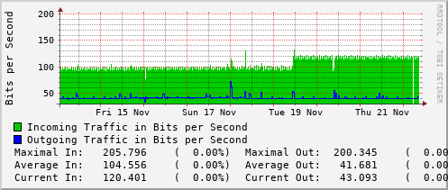 weekly-graph