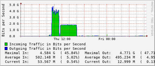 daily-graph