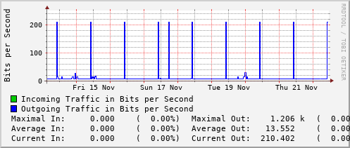 weekly-graph