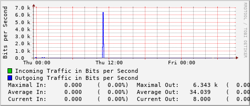 daily-graph