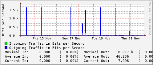 weekly-graph