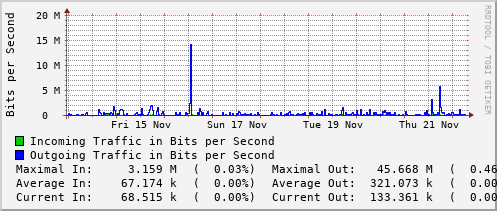 weekly-graph